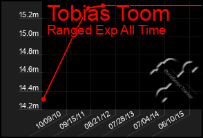 Total Graph of Tobias Toom