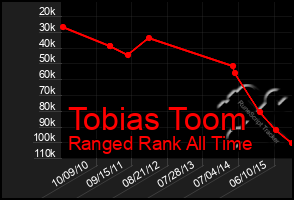 Total Graph of Tobias Toom