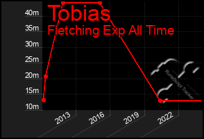 Total Graph of Tobias