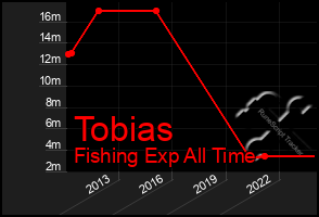 Total Graph of Tobias