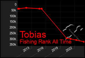 Total Graph of Tobias