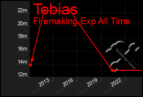 Total Graph of Tobias