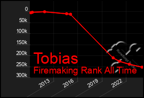 Total Graph of Tobias