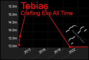 Total Graph of Tobias