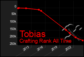 Total Graph of Tobias