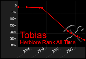 Total Graph of Tobias