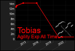 Total Graph of Tobias