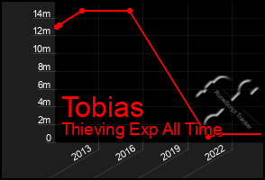 Total Graph of Tobias