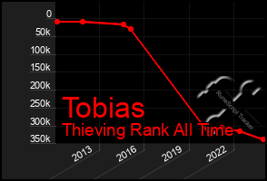 Total Graph of Tobias