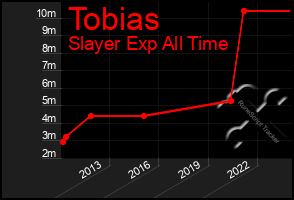 Total Graph of Tobias