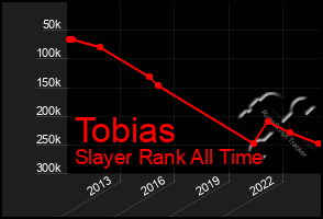 Total Graph of Tobias