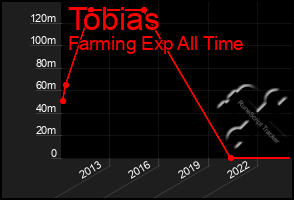 Total Graph of Tobias