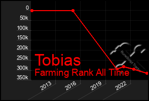 Total Graph of Tobias