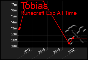 Total Graph of Tobias