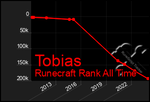 Total Graph of Tobias