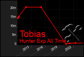 Total Graph of Tobias