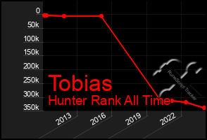 Total Graph of Tobias