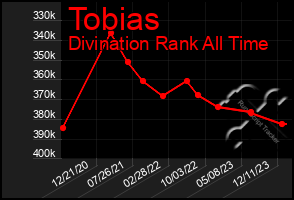 Total Graph of Tobias