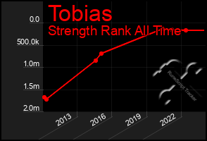 Total Graph of Tobias