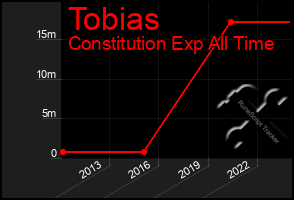 Total Graph of Tobias