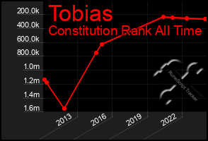 Total Graph of Tobias