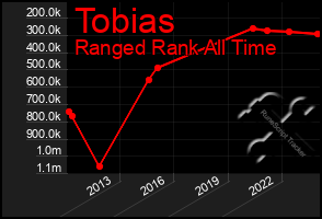 Total Graph of Tobias