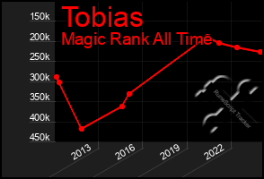 Total Graph of Tobias