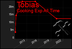 Total Graph of Tobias