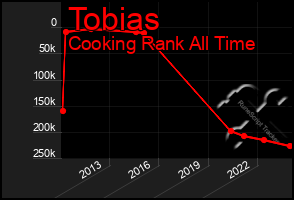 Total Graph of Tobias