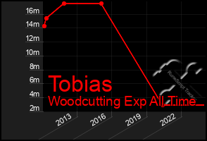 Total Graph of Tobias