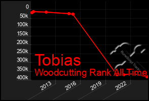 Total Graph of Tobias