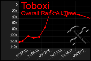 Total Graph of Toboxi