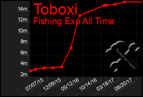 Total Graph of Toboxi