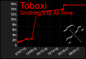 Total Graph of Toboxi