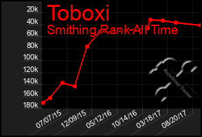 Total Graph of Toboxi