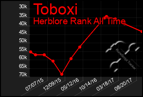 Total Graph of Toboxi