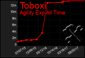 Total Graph of Toboxi