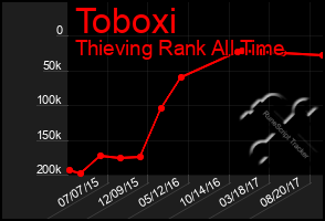 Total Graph of Toboxi