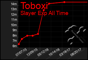 Total Graph of Toboxi