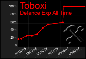 Total Graph of Toboxi