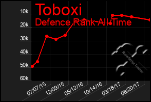 Total Graph of Toboxi