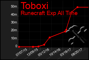 Total Graph of Toboxi