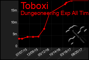 Total Graph of Toboxi