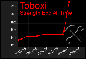 Total Graph of Toboxi