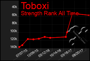 Total Graph of Toboxi