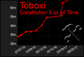 Total Graph of Toboxi