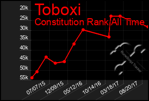 Total Graph of Toboxi