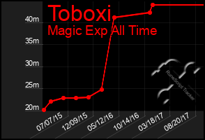 Total Graph of Toboxi