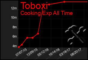 Total Graph of Toboxi