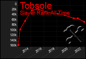 Total Graph of Tobsole